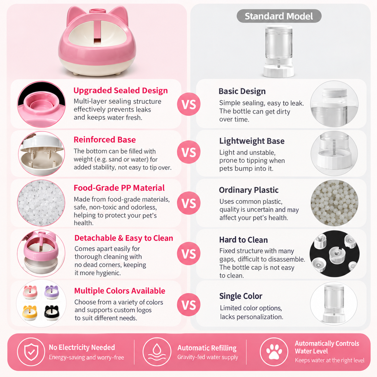 Gravity pet water dispenser shown in a design comparison graphic